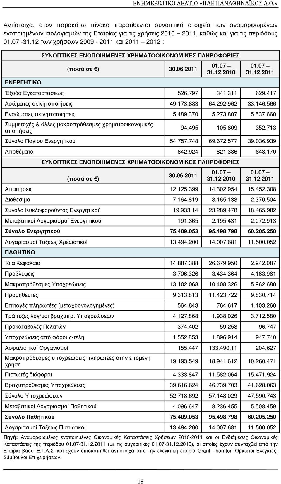 311 629.417 Ασώµατες ακινητοποιήσεις 49.173.883 64.292.962 33.146.566 Ενσώµατες ακινητοποιήσεις 5.489.370 5.273.807 5.537.660 Συµµετοχές & άλλες µακροπρόθεσµες χρηµατοοικονοµικές απαιτήσεις 94.