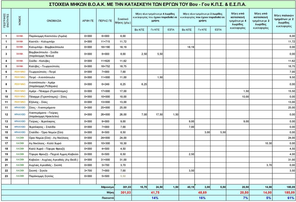 κατασκευή τμημάτων με 4 λωρίδες κυκλοφορίας Μήκη υπό κατασκευή τμημάτων με 2 λωρίδες κυκλοφορίας Μήκη παλαιών τμημάτων με 2 λωρίδες κυκλοφορίας 1 ΧΑΝΙΑ Παράκαμψη Καστελίου (Λιμάνι) 0+000 6+000 6,00