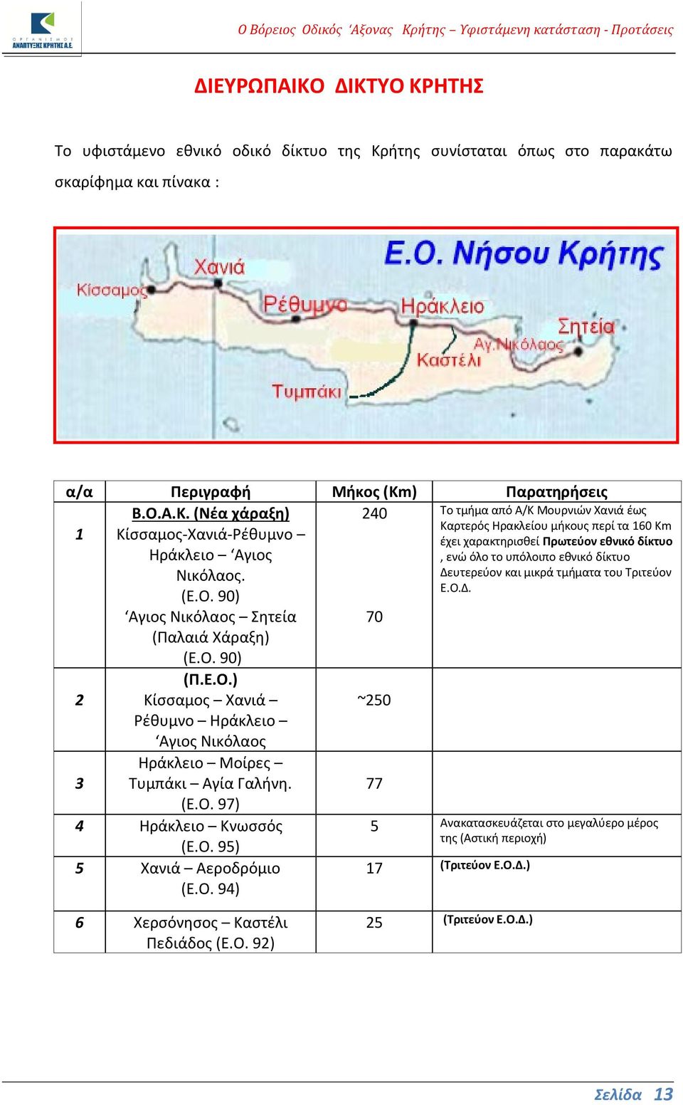 Ο. 94) ~250 77 Το τμήμα από Α/Κ Μουρνιών Χανιά έως Καρτερός Ηρακλείου μήκους περί τα 160 Km έχει χαρακτηρισθεί Πρωτεύον εθνικό δίκτυο, ενώ όλο το υπόλοιπο εθνικό δίκτυο Δευτερεύον και μικρά τμήματα