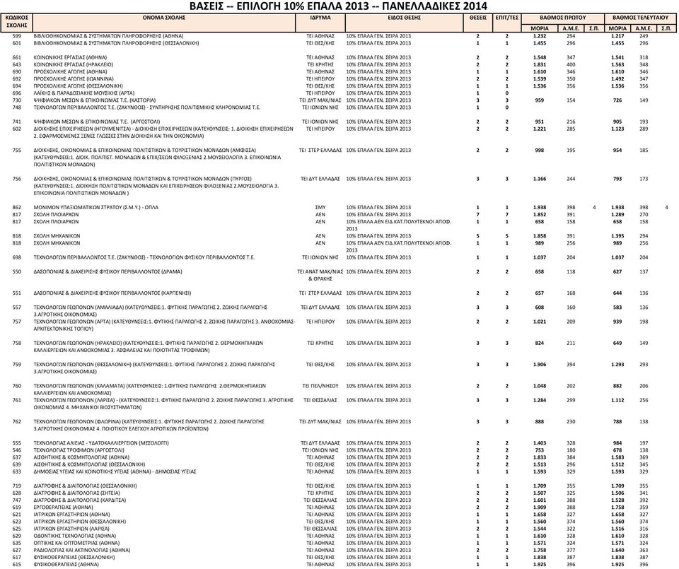 455 296 661 ΚΟΙΝΩΝΙΚΗΣ ΕΡΓΑΣΙΑΣ (ΑΘΗΝΑ) ΤΕΙ ΑΘΗΝΑΣ 10% ΕΠΑΛΑ ΓΕΝ. ΣΕΙΡΑ 2013 2 2 1.548 347 1.541 318 643 ΚΟΙΝΩΝΙΚΗΣ ΕΡΓΑΣΙΑΣ (ΗΡΑΚΛΕΙΟ) ΤΕΙ ΚΡΗΤΗΣ 10% ΕΠΑΛΑ ΓΕΝ. ΣΕΙΡΑ 2013 2 2 1.831 400 1.