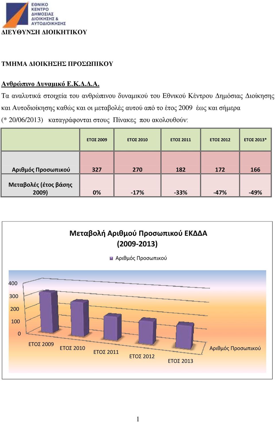 θρώπινο Δυναμικό Ε.Κ.Δ.Δ.Α.