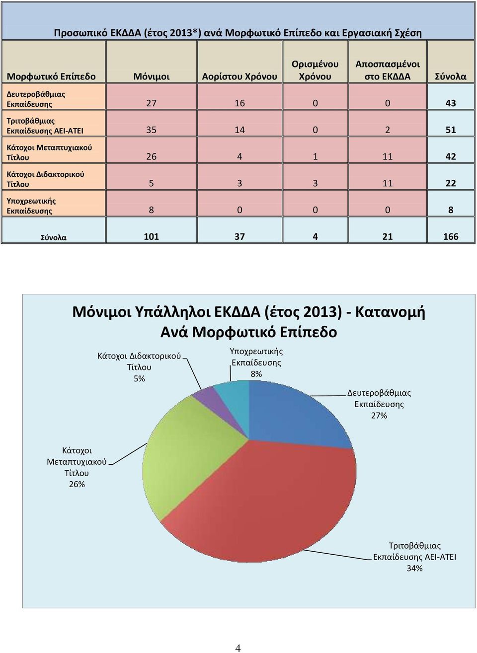 4 1 11 42 Διδακτορικού 5 3 3 11 22 Υποχρεωτικής 8 0 0 0 8 Σύνολα 101 37 4 21 166 Μόνιμοι Υπάλληλοι