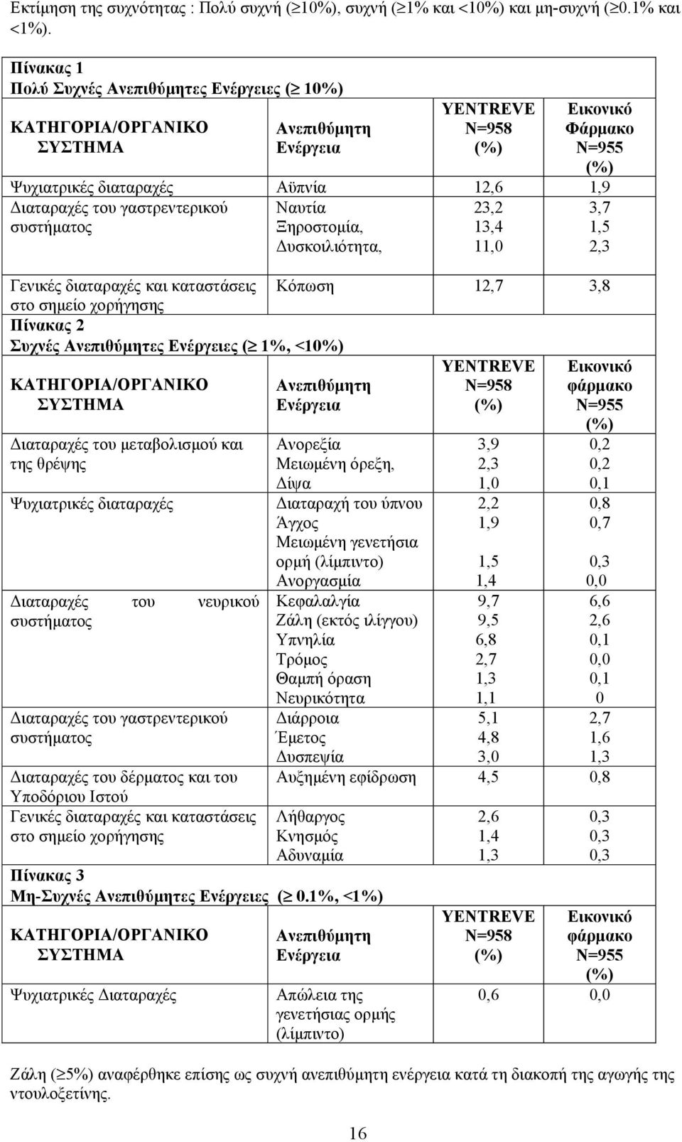 του γαστρεντερικού συστήµατος Ναυτία Ξηροστοµία, υσκοιλιότητα, 23,2 13,4 11,0 Γενικές διαταραχές και καταστάσεις Κόπωση 12,7 3,8 στο σηµείο χορήγησης Πίνακας 2 Συχνές Ανεπιθύµητες Ενέργειες ( 1%,