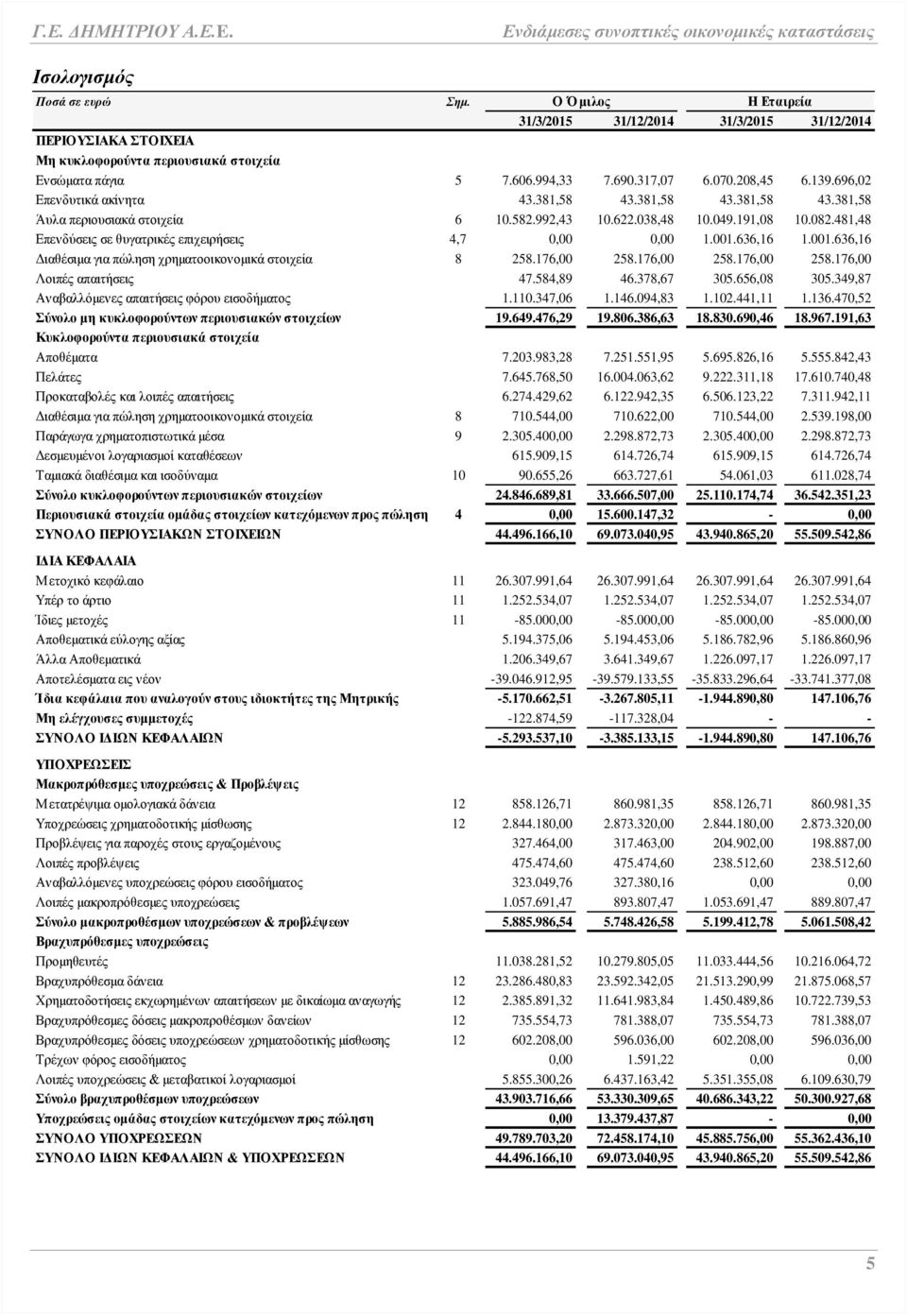 481,48 Επενδύσεις σε θυγατρικές επιχειρήσεις 4,7 0,00 0,00 1.001.636,16 1.001.636,16 Διαθέσιμα για πώληση χρηματοοικονομικά στοιχεία 8 258.176,00 258.176,00 258.176,00 258.176,00 Λοιπές απαιτήσεις 47.