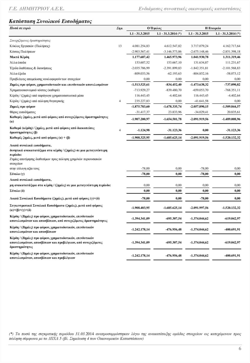 667,10 131.634,87 111.231,67 Έξοδα διαθέσεως & διοικήσεως -2.035.786,99-2.391.899,83-1.842.351,81-2.101.568,83 Άλλα έξοδα -809.033,56-62.193,63-804.852,16-58.