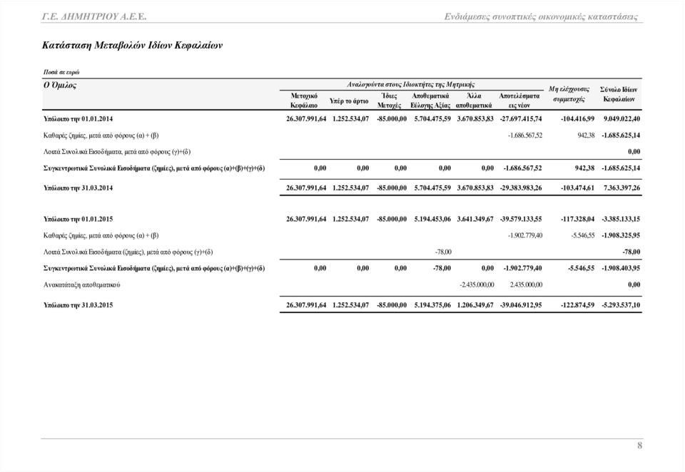 022,40 Καθαρές ζημίες, μετά από φόρους (α) + (β) -1.686.567,52 942,38-1.685.