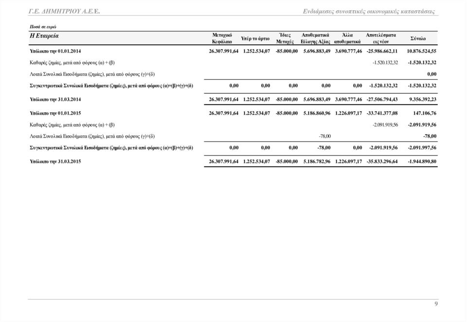 132,32-1.520.132,32 Λοιπά Συνολικά Εισοδήματα (ζημίες), μετά από φόρους (γ)+(δ) 0,00 Συγκεντρωτικά Συνολικά Εισοδήματα (ζημίες), μετά από φόρους (α)+(β)+(γ)+(δ) 0,00 0,00 0,00 0,00 0,00-1.520.132,32-1.520.132,32 Υπόλοιπο την 31.