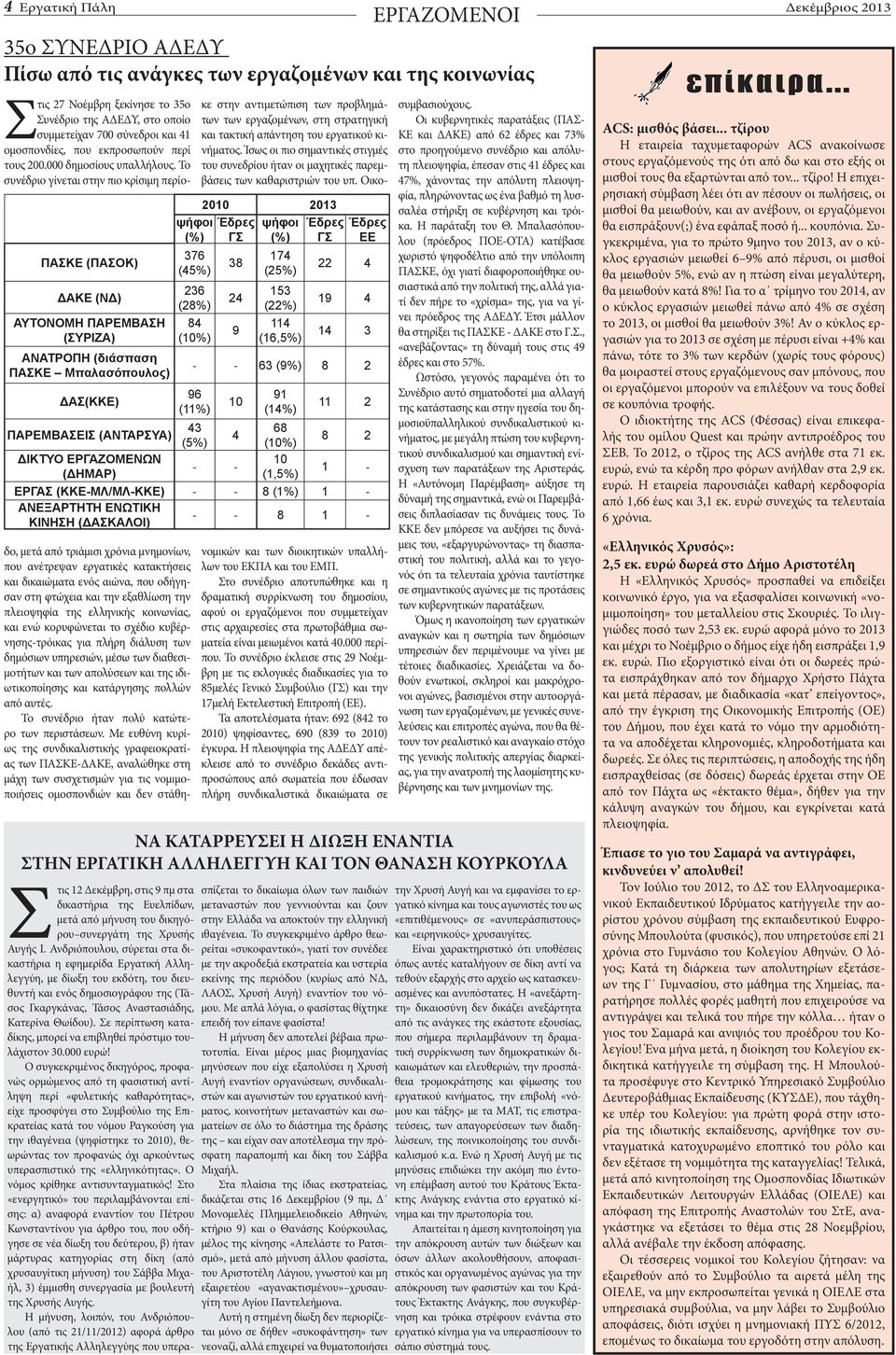 (14%) 11 2 ΠΑΡΕΜΒΑΣΕΙΣ (ΑΝΤΑΡΣΥΑ) 43 68 4 (5%) (10%) 8 2 ΔΙΚΤΥΟ ΕΡΓΑΖΟΜΕΝΩΝ 10 - - (ΔΗΜΑΡ) (1,5%) 1 - ΕΡΓΑΣ (ΚΚΕ-ΜΛ/ΜΛ-ΚΚΕ) - - 8 (1%) 1 - ΑΝΕΞΑΡΤΗΤΗ ΕΝΩΤΙΚΗ ΚΙΝΗΣΗ (ΔΑΣΚΑΛΟΙ) - - 8 1 - Στις 27