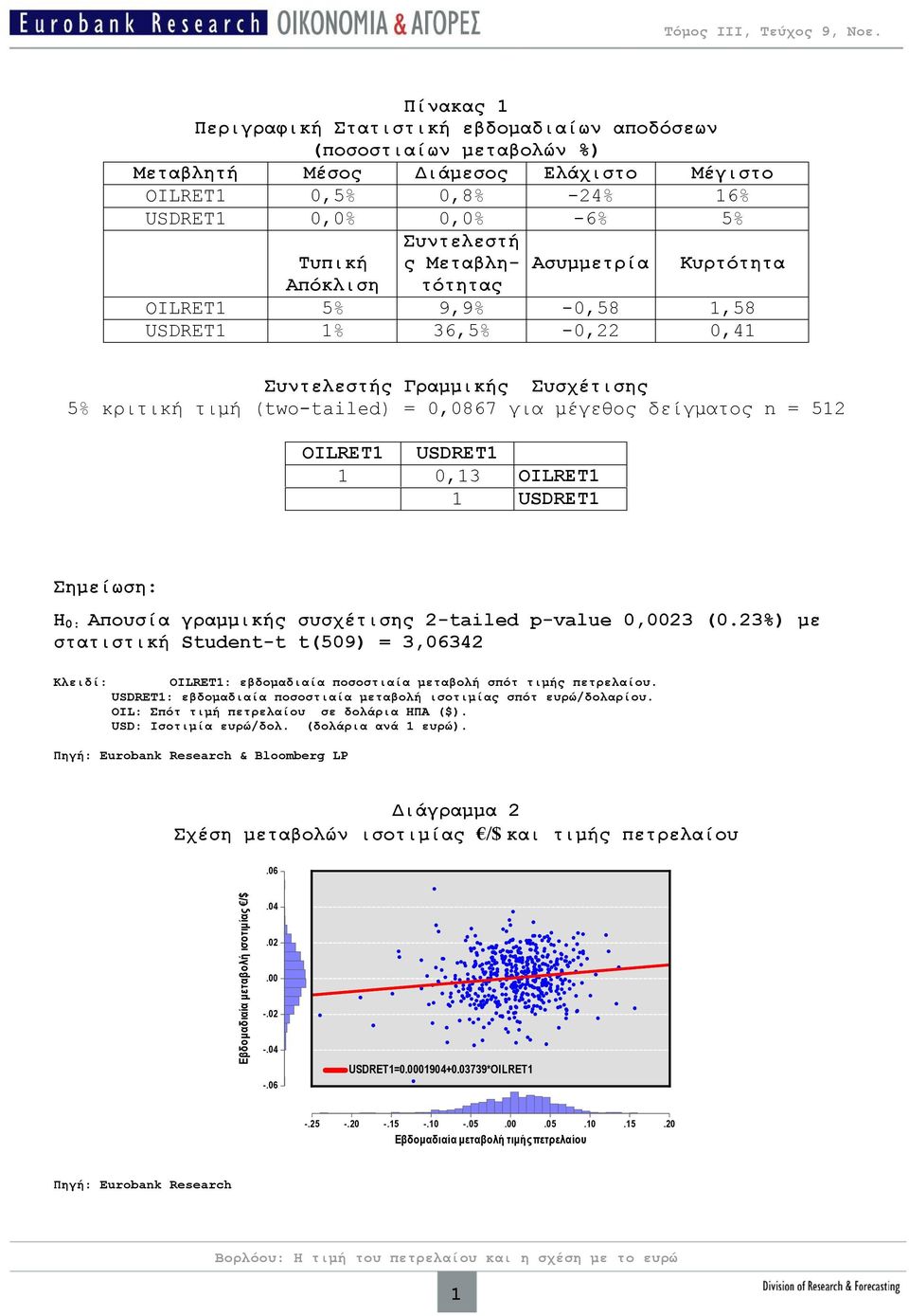 OILRET USDRET 0,3 OILRET USDRET Σημείωση: H 0: Απουσία γραμμικής συσχέτισης 2-tailed p-value 0,0023 (0.