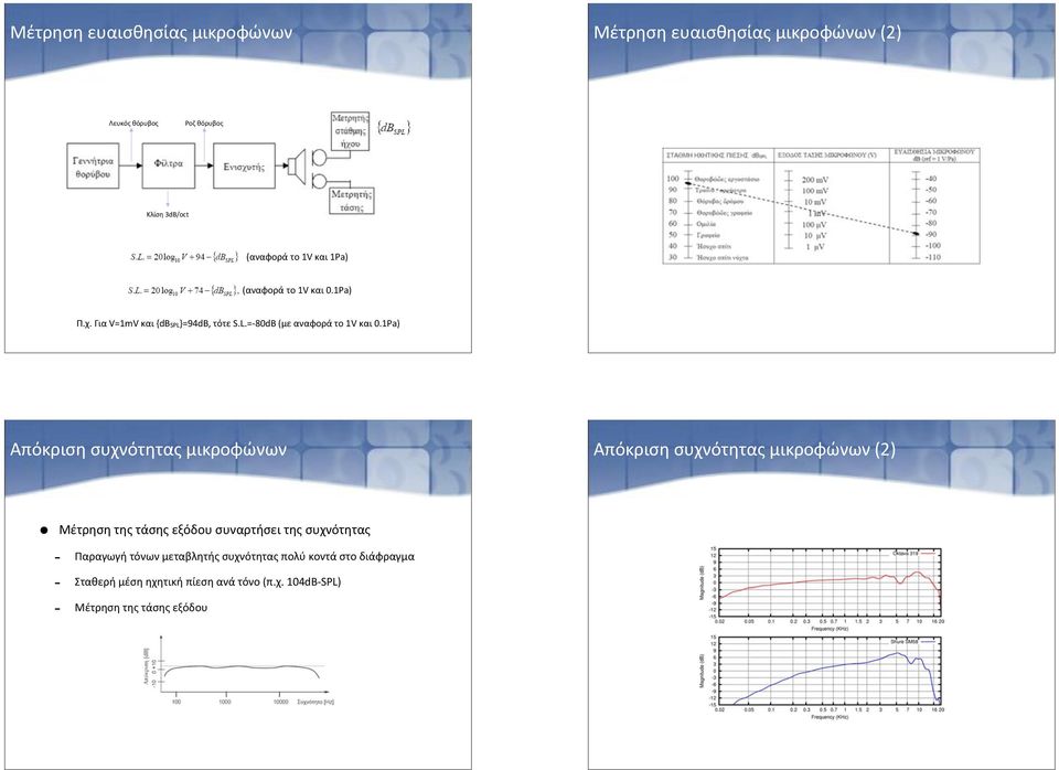 1Pa) Απόκριση(συχνότητας(μικροφώνων Απόκριση(συχνότητας(μικροφώνων((2) Μέτρηση(της(τάσης(εξόδου(συναρτήσει(της(συχνότητας "