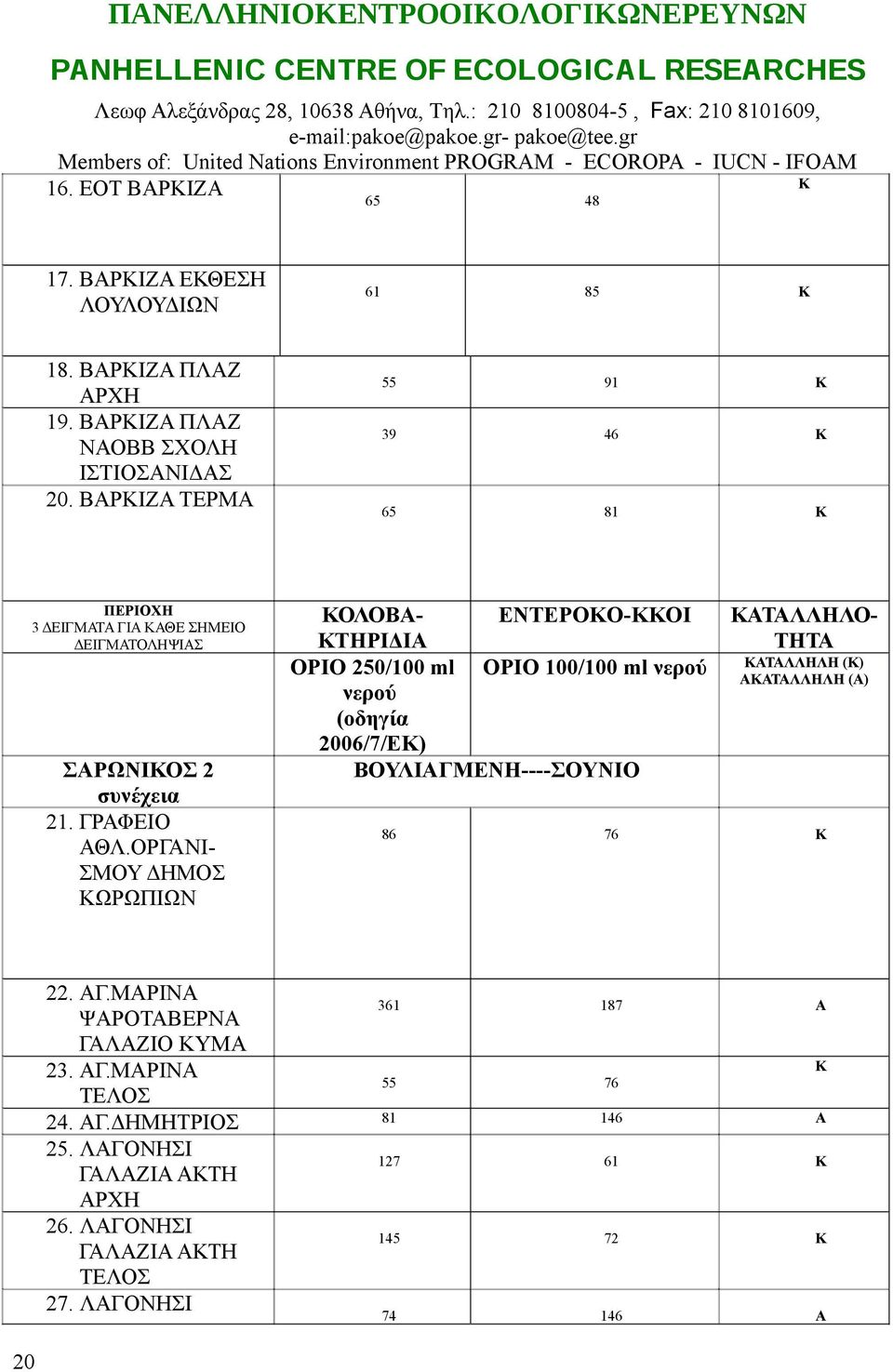 ΒΡΚΙΖ ΠΛΖ ΝΟΒΒ ΣΧΟΛΗ ΙΣΤΙΟΣΝΙΔΣ 20. ΒΡΚΙΖ ΤΕΡΜ ΠΕΡΙΟΧΗ 3 ΔΕΙΓΜΤ ΓΙ ΚΘΕ ΣΗΜΕΙΟ ΔΕΙΓΜΤΟΛΗΨΙΣ ΣΡΩΝΙΚΟΣ 2 συνέχεια 21. ΓΡΦΕΙΟ ΘΛ.ΟΡΓΝΙΣΜΟΥ ΔΗΜΟΣ ΚΩΡΩΠΙΩΝ 22. Γ.ΜΡΙΝ ΨΡΟΤΒΕΡΝ ΓΛΖΙΟ ΚΥΜ 23. Γ.ΜΡΙΝ ΤΕΛΟΣ 24.