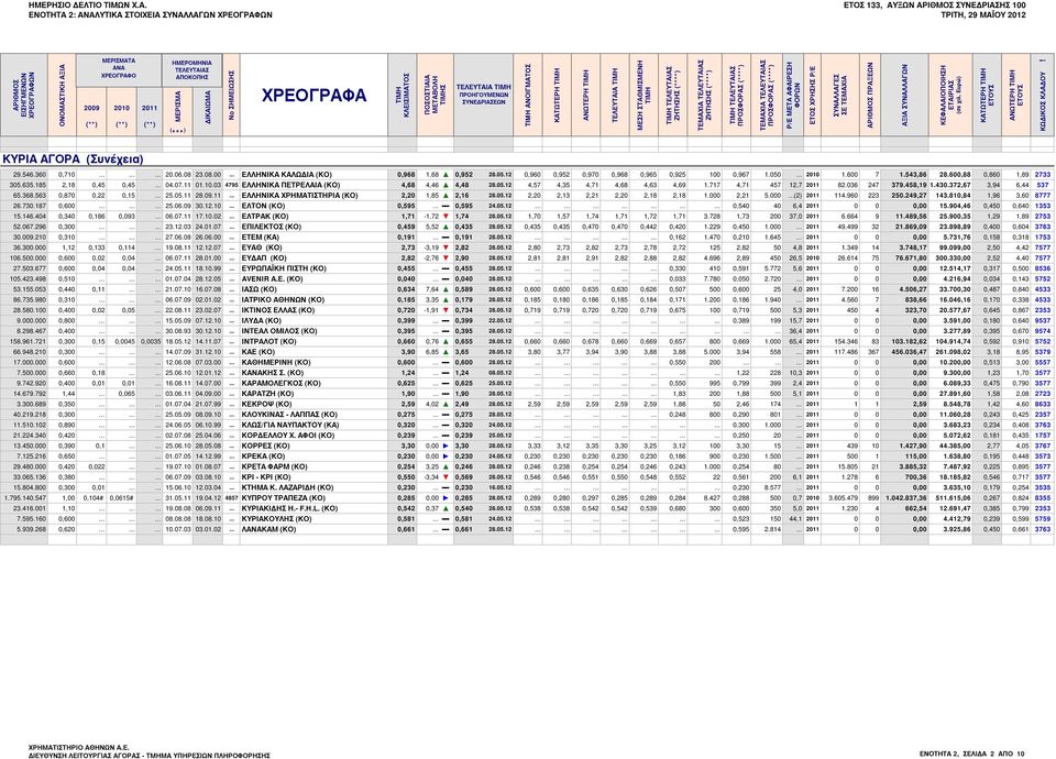 (**) 2011 (**) ΗΜΕΡΟΜΗΝΙΑ ΤΕΛΕΥΤΑΙΑΣ ΑΠΟΚΟΠΗΣ ΜΕΡΙΣΜΑ ( *** ) ΔΙΚΑΙΩΜΑ No ΣΗΜΕΙΩΣΗΣ ΧΡΕΟΓΡΑΦΑ ΤΙΜΗ ΚΛΕΙΣΙΜΑΤΟΣ ΠΟΣΟΣΤΙΑΙΑ ΜΕΤΑΒΟΛΗ ΤΙΜΗΣ ΤΕΛΕΥΤΑΙΑ ΤΙΜΗ ΠΡΟΗΓΟΥΜΕΝΩΝ ΣΥΝΕΔΡΙΑΣΕΩΝ TIMH ΑΝΟΙΓΜΑTOΣ