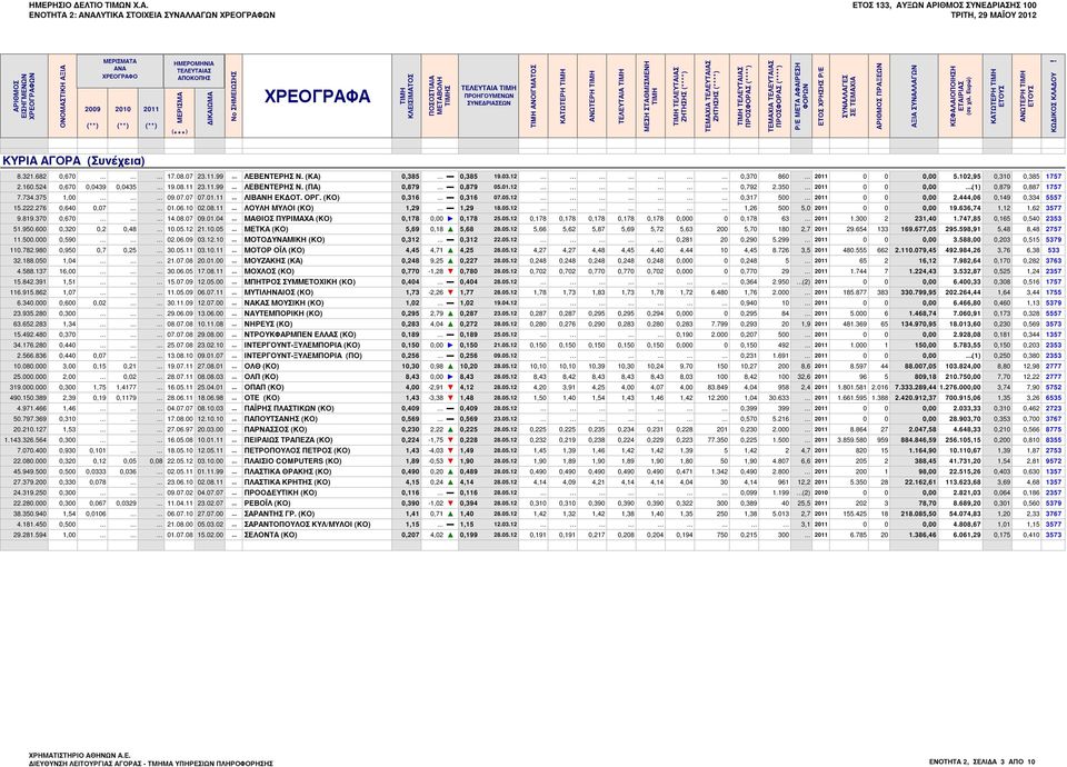 (**) 2011 (**) ΗΜΕΡΟΜΗΝΙΑ ΤΕΛΕΥΤΑΙΑΣ ΑΠΟΚΟΠΗΣ ΜΕΡΙΣΜΑ ( *** ) ΔΙΚΑΙΩΜΑ No ΣΗΜΕΙΩΣΗΣ ΧΡΕΟΓΡΑΦΑ ΤΙΜΗ ΚΛΕΙΣΙΜΑΤΟΣ ΠΟΣΟΣΤΙΑΙΑ ΜΕΤΑΒΟΛΗ ΤΙΜΗΣ ΤΕΛΕΥΤΑΙΑ ΤΙΜΗ ΠΡΟΗΓΟΥΜΕΝΩΝ ΣΥΝΕΔΡΙΑΣΕΩΝ TIMH ΑΝΟΙΓΜΑTOΣ