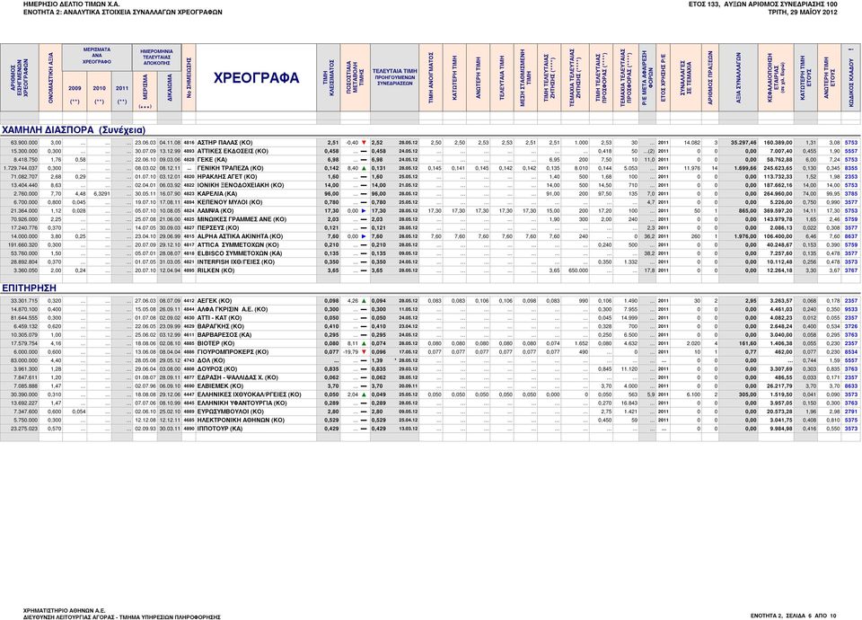(**) 2011 (**) ΗΜΕΡΟΜΗΝΙΑ ΤΕΛΕΥΤΑΙΑΣ ΑΠΟΚΟΠΗΣ ΜΕΡΙΣΜΑ ( *** ) ΔΙΚΑΙΩΜΑ No ΣΗΜΕΙΩΣΗΣ ΧΡΕΟΓΡΑΦΑ ΤΙΜΗ ΚΛΕΙΣΙΜΑΤΟΣ ΠΟΣΟΣΤΙΑΙΑ ΜΕΤΑΒΟΛΗ ΤΙΜΗΣ ΤΕΛΕΥΤΑΙΑ ΤΙΜΗ ΠΡΟΗΓΟΥΜΕΝΩΝ ΣΥΝΕΔΡΙΑΣΕΩΝ TIMH ΑΝΟΙΓΜΑTOΣ