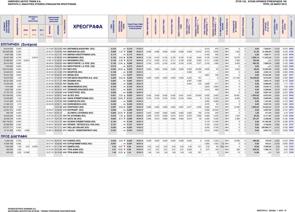 (**) 2011 (**) ΗΜΕΡΟΜΗΝΙΑ ΤΕΛΕΥΤΑΙΑΣ ΑΠΟΚΟΠΗΣ ΜΕΡΙΣΜΑ ( *** ) ΔΙΚΑΙΩΜΑ No ΣΗΜΕΙΩΣΗΣ ΧΡΕΟΓΡΑΦΑ ΤΙΜΗ ΚΛΕΙΣΙΜΑΤΟΣ ΠΟΣΟΣΤΙΑΙΑ ΜΕΤΑΒΟΛΗ ΤΙΜΗΣ ΤΕΛΕΥΤΑΙΑ ΤΙΜΗ ΠΡΟΗΓΟΥΜΕΝΩΝ ΣΥΝΕΔΡΙΑΣΕΩΝ TIMH ΑΝΟΙΓΜΑTOΣ