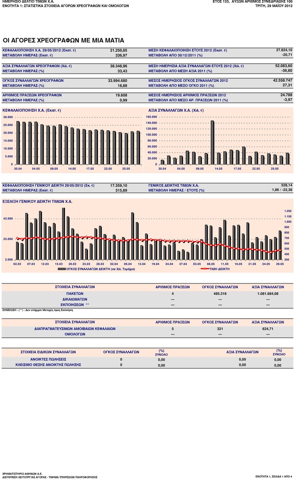 250,85 ΜΕΣΗ ΚΕΦΑΛΑΙΟΠΟΙΗΣΗ ΕΤΟΥΣ 2012 (Εκατ. ) ΜΕΤΑΒΟΛΗ ΗΜΕΡΑΣ (Εκατ. ) 336,97 ΜΕΤΑΒΟΛΗ ΑΠΟ 30/12/2011 (%) 27.824,10-20,71 ΑΞΙΑ ΣΥΝΑΛΛΑΓΩΝ ΧΡΕΟΓΡΑΦΩΝ (Χιλ. ) 38.