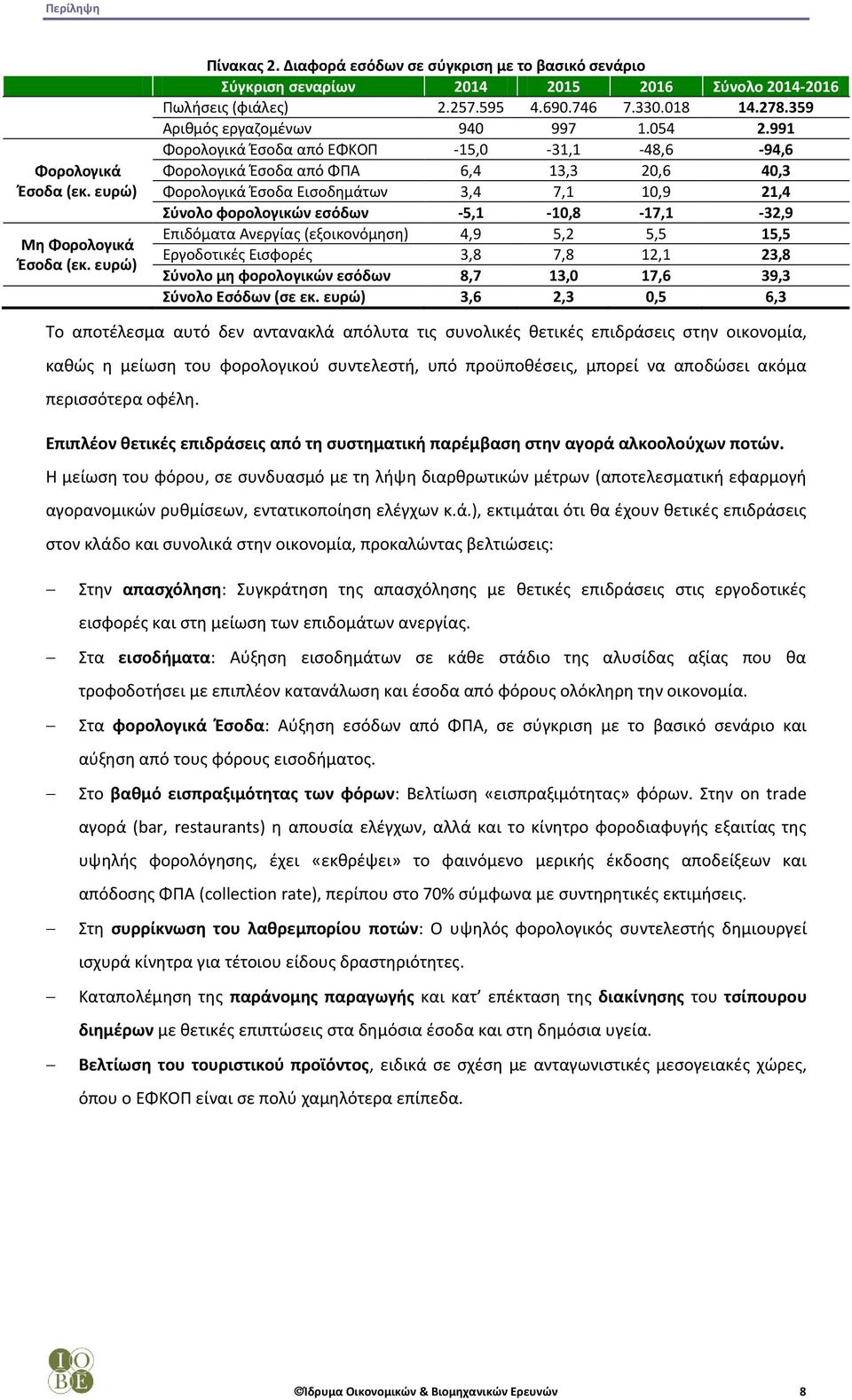 991 Φορολογικά Έσοδα από ΕΦΚΟΠ -15,0-31,1-48,6-94,6 Φορολογικά Έσοδα από ΦΠΑ 6,4 13,3 20,6 40,3 Φορολογικά Έσοδα Εισοδημάτων 3,4 7,1 10,9 21,4 Σύνολο φορολογικών εσόδων -5,1-10,8-17,1-32,9 Επιδόματα