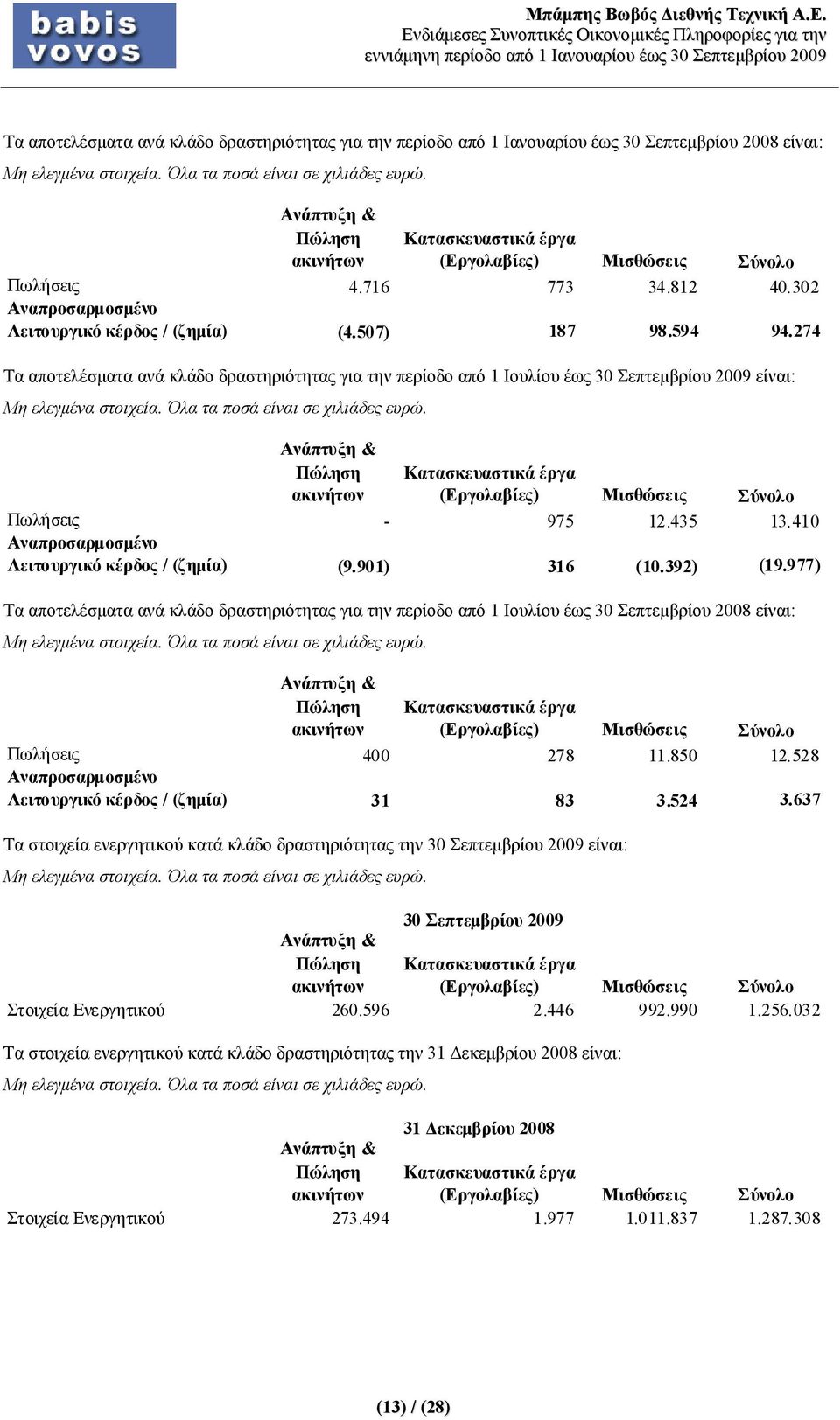 274 Τα αποτελέσματα ανά κλάδο δραστηριότητας για την περίοδο από 1 Ιουλίου έως 30 Σεπτεμβρίου 2009 είναι: Ανάπτυξη & Πώληση ακινήτων Κατασκευαστικά έργα (Εργολαβίες) Μισθώσεις Σύνολο Πωλήσεις - 975