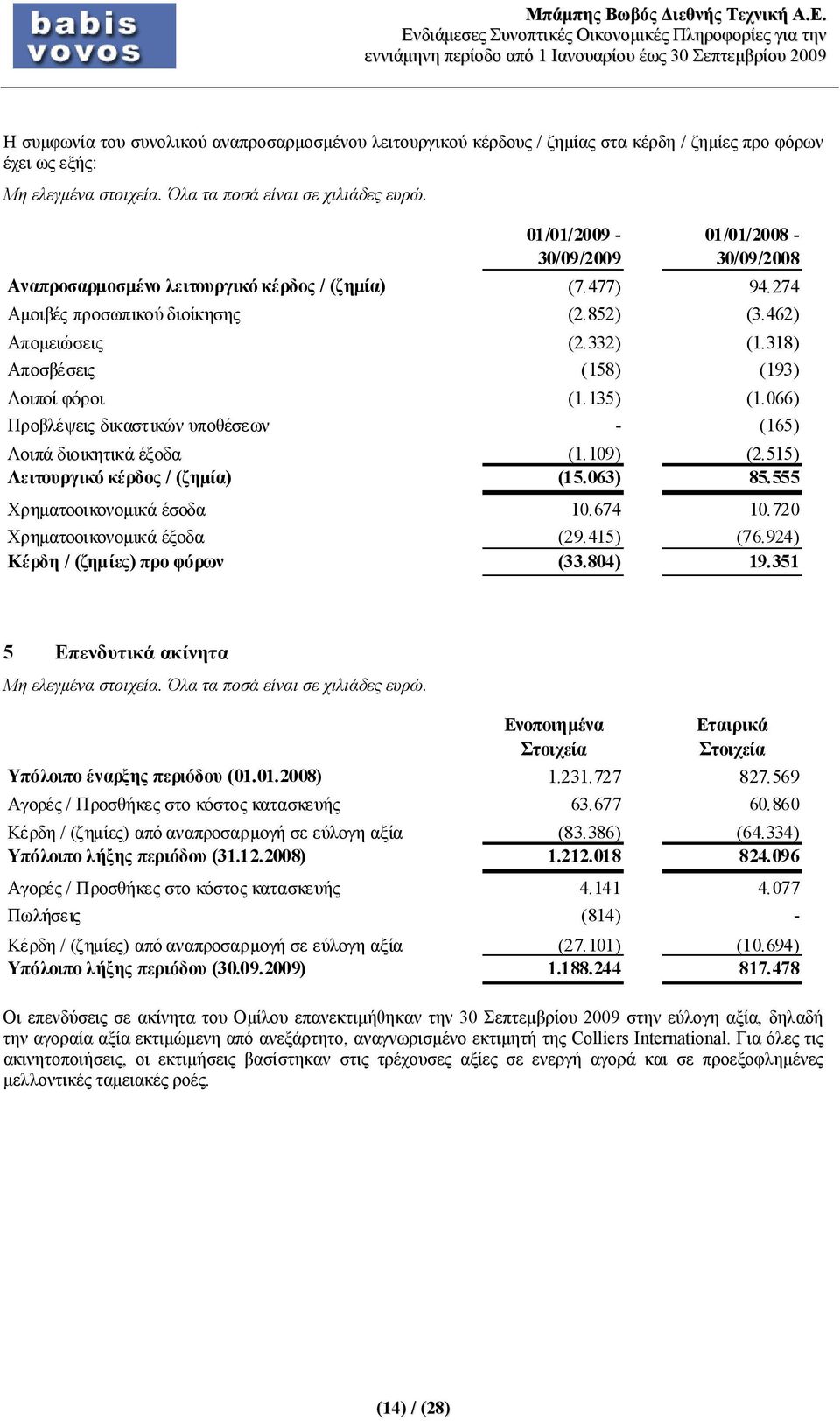 109) (2.515) Λειτουργικό κέρδος / (ζημία) (15.063) 85.555 Χρηματοοικονομικά έσοδα 10.674 10.720 Χρηματοοικονομικά έξοδα (29.415) (76.924) Κέρδη / (ζημίες) προ φόρων (33.804) 19.