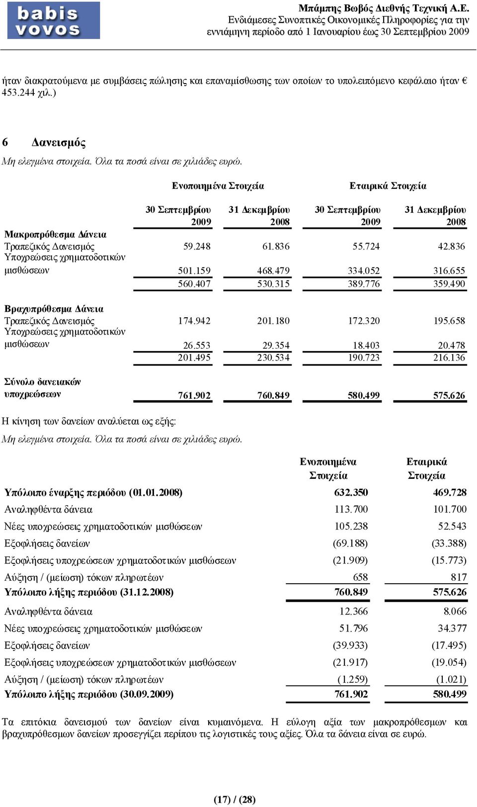 836 Υποχρεώσεις χρηματοδοτικών μισθώσεων 501.159 468.479 334.052 316.655 560.407 530.315 389.776 359.490 Βραχυπρόθεσμα Δάνεια Τραπεζικός Δανεισμός 174.942 201.180 172.320 195.