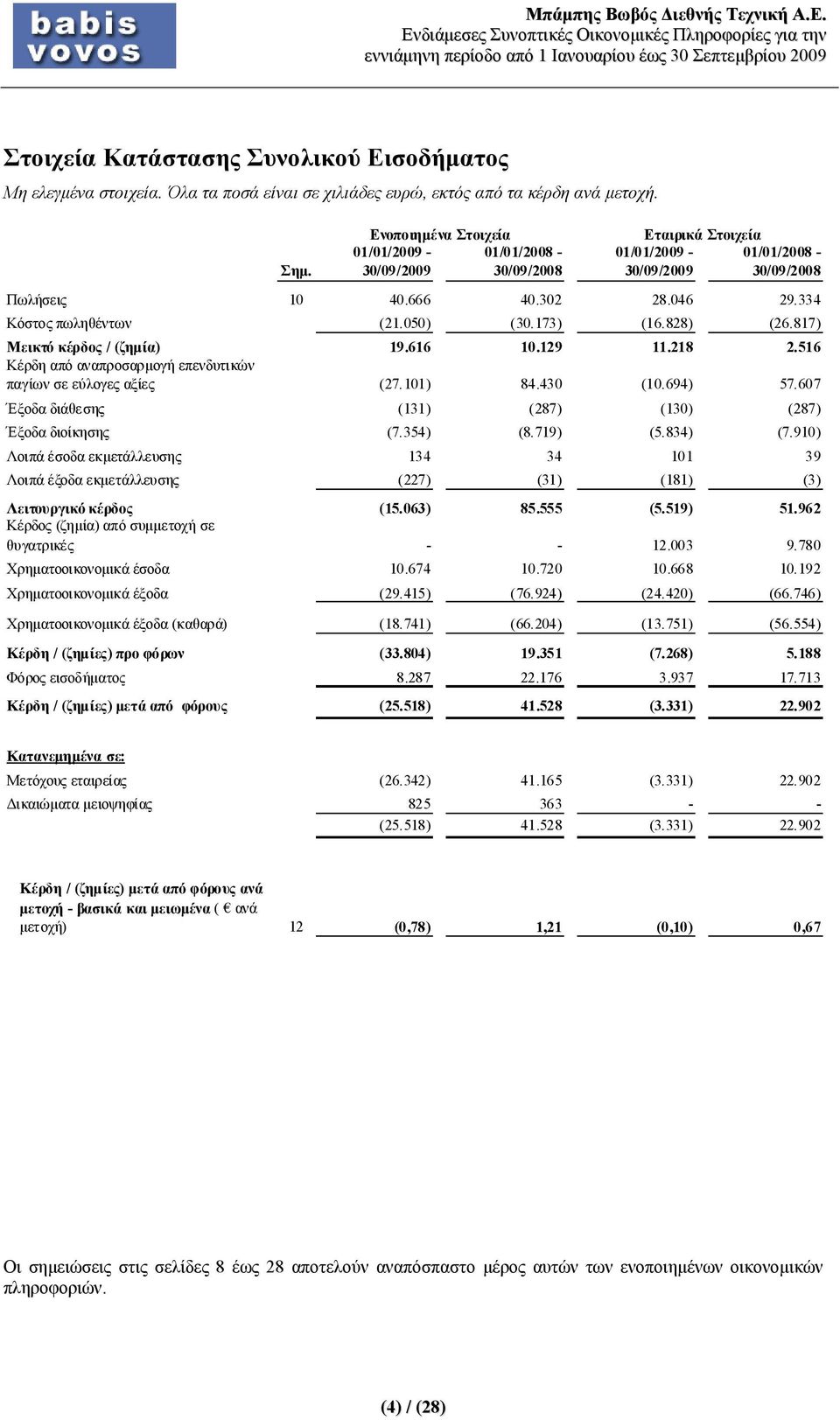 607 Έξοδα διάθεσης (131) (287) (130) (287) Έξοδα διοίκησης (7.354) (8.719) (5.834) (7.