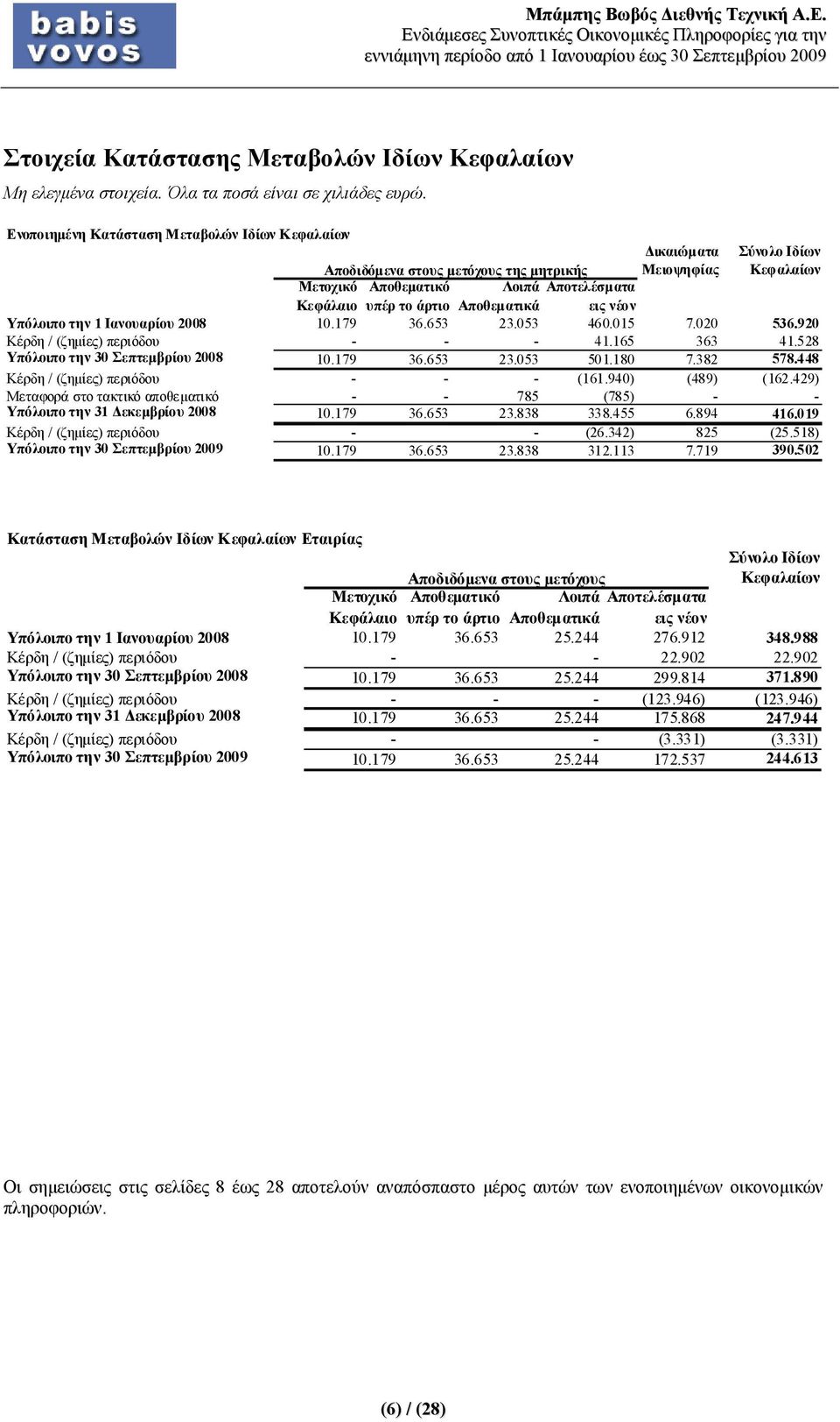 528 Υπόλοιπο την 30 Σεπτεμβρίου 2008 10.179 36.653 23.053 501.180 7.382 578.448 Κέρδη / (ζημίες) περιόδου - - - (161.940) (489) (162.