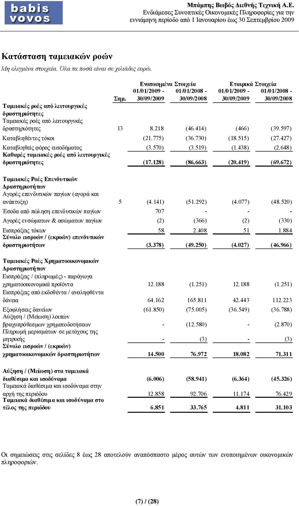 672) Ταμειακές Ροές Επενδυτικών Δραστηριοτήτων Αγορές επενδυτικών παγίων (αγορά και ανάπτυξη) 5 (4.141) (51.292) (4.077) (48.