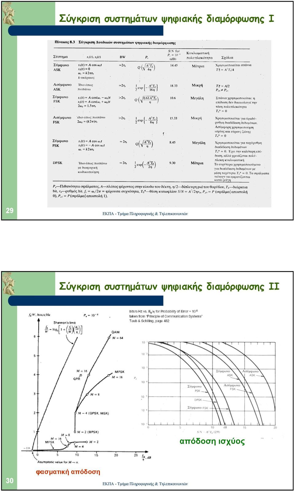 II απόδοση ισχύος φασµατική