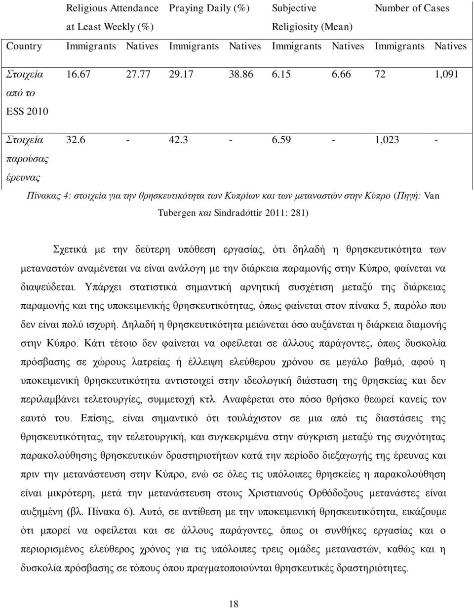 59-1,023 - παρούσας έρευνας Πίνακας 4: στοιχεία για την θρησκευτικότητα των Κυπρίων και των μεταναστών στην Κύπρο (Πηγή: Van Tubergen και Sindradóttir 2011: 281) Σχετικά με την δεύτερη υπόθεση