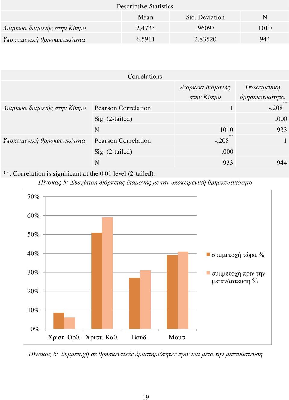 Διάρκεια διαμονής στην Κύπρο Pearson Correlation 1 -,208 ** Sig. (2-tailed),000 N 1010 933 Υποκειμενική θρησκευτικότητα Pearson Correlation -,208 ** 1 Sig.