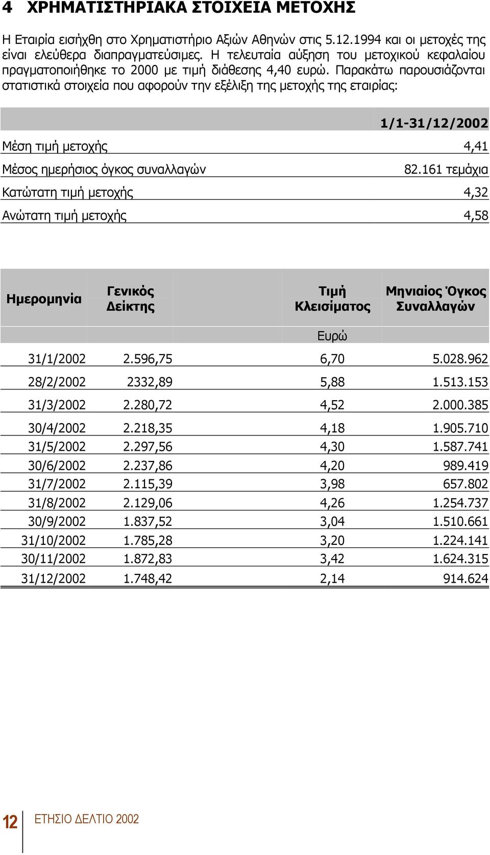 Παρακάτω παρουσιάζονται στατιστικά στοιχεία που αφορούν την εξέλιξη της µετοχής της εταιρίας: 1/1-31/12/2002 Mέση τιµή µετοχής 4,41 Μέσος ηµερήσιος όγκος συναλλαγών 82.