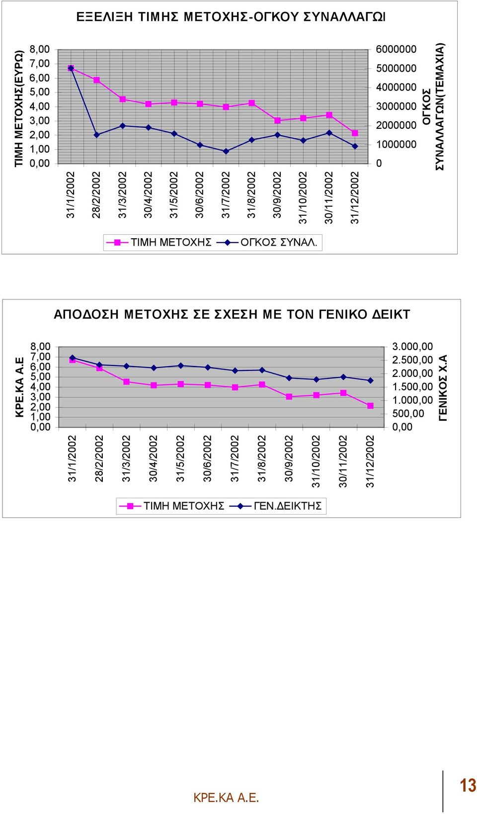 ΑΠΟ ΟΣΗ ΜΕΤΟΧΗΣ ΣΕ ΣΧΕΣΗ ΜΕ ΤΟΝ ΓΕΝΙΚΟ ΕΙΚΤ ΚΡΕ.ΚΑ Α.Ε 8,00 7,00 6,00 5,00 4,00 3,00 2,00 1,00 0,00 3.000,00 2.500,00 2.000,00 1.500,00 1.