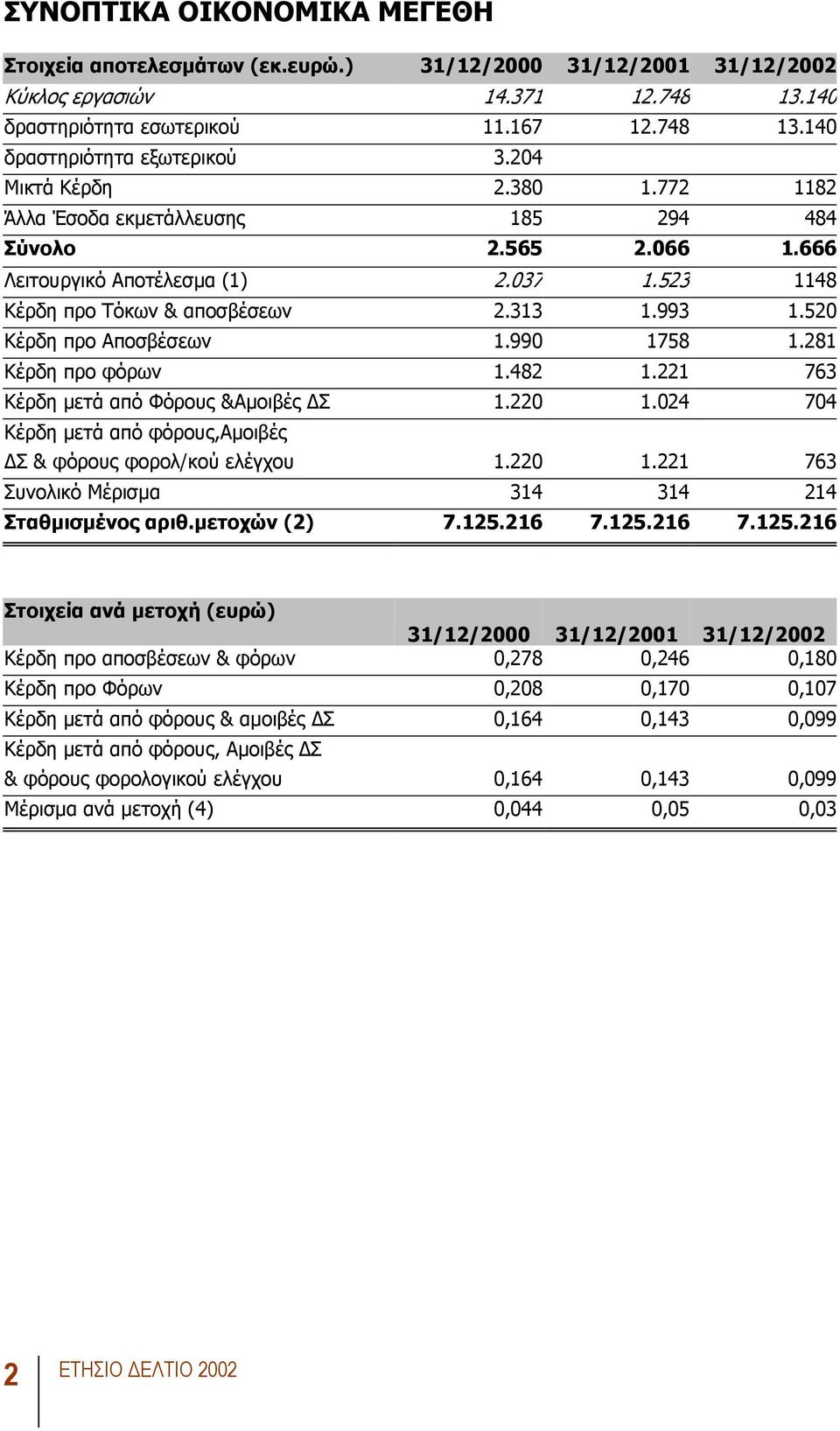 520 Κέρδη προ Αποσβέσεων 1.990 1758 1.281 Κέρδη προ φόρων 1.482 1.221 763 Κέρδη µετά από Φόρους &Aµοιβές Σ 1.220 1.024 704 Κέρδη µετά από φόρους,αµοιβές Σ & φόρους φορολ/κού ελέγχου 1.220 1.221 763 Συνολικό Μέρισµα 314 314 214 Σταθµισµένος αριθ.