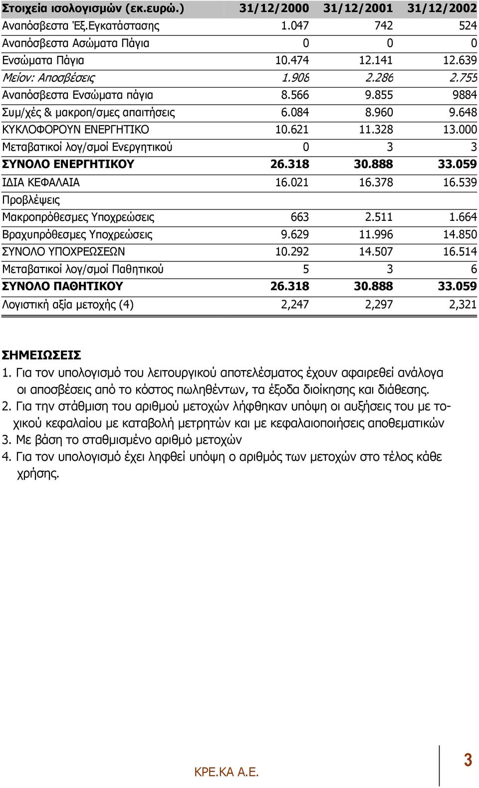 000 Μεταβατικοί λογ/σµοί Ενεργητικού 0 3 3 ΣΥΝΟΛΟ ΕΝΕΡΓΗΤΙΚΟΥ 26.318 30.888 33.059 Ι ΙΑ ΚΕΦΑΛΑΙΑ 16.021 16.378 16.539 Προβλέψεις Μακροπρόθεσµες Υποχρεώσεις 663 2.511 1.