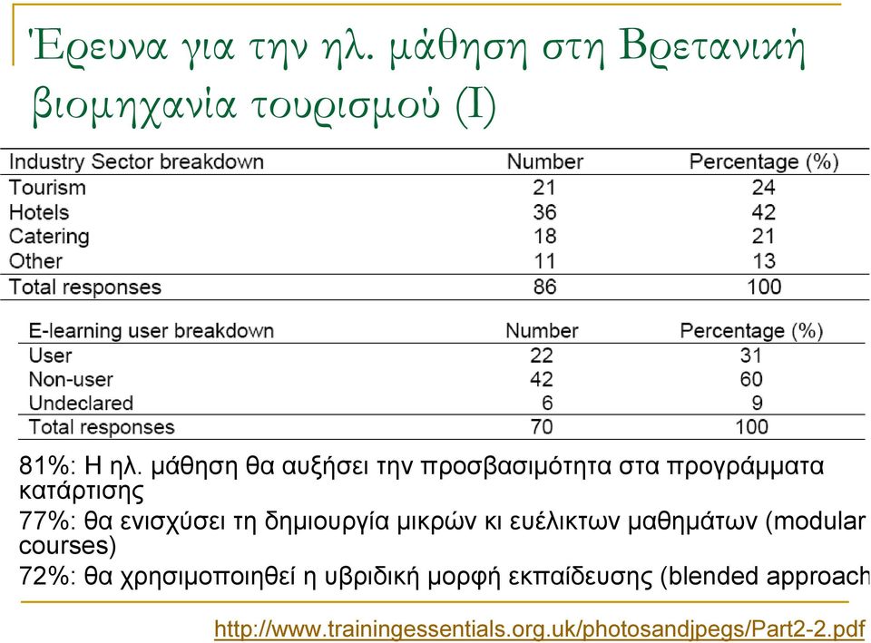 δηµιουργία µικρών κι ευέλικτων µαθηµάτων (modular courses) 72%: θα χρησιµοποιηθεί η