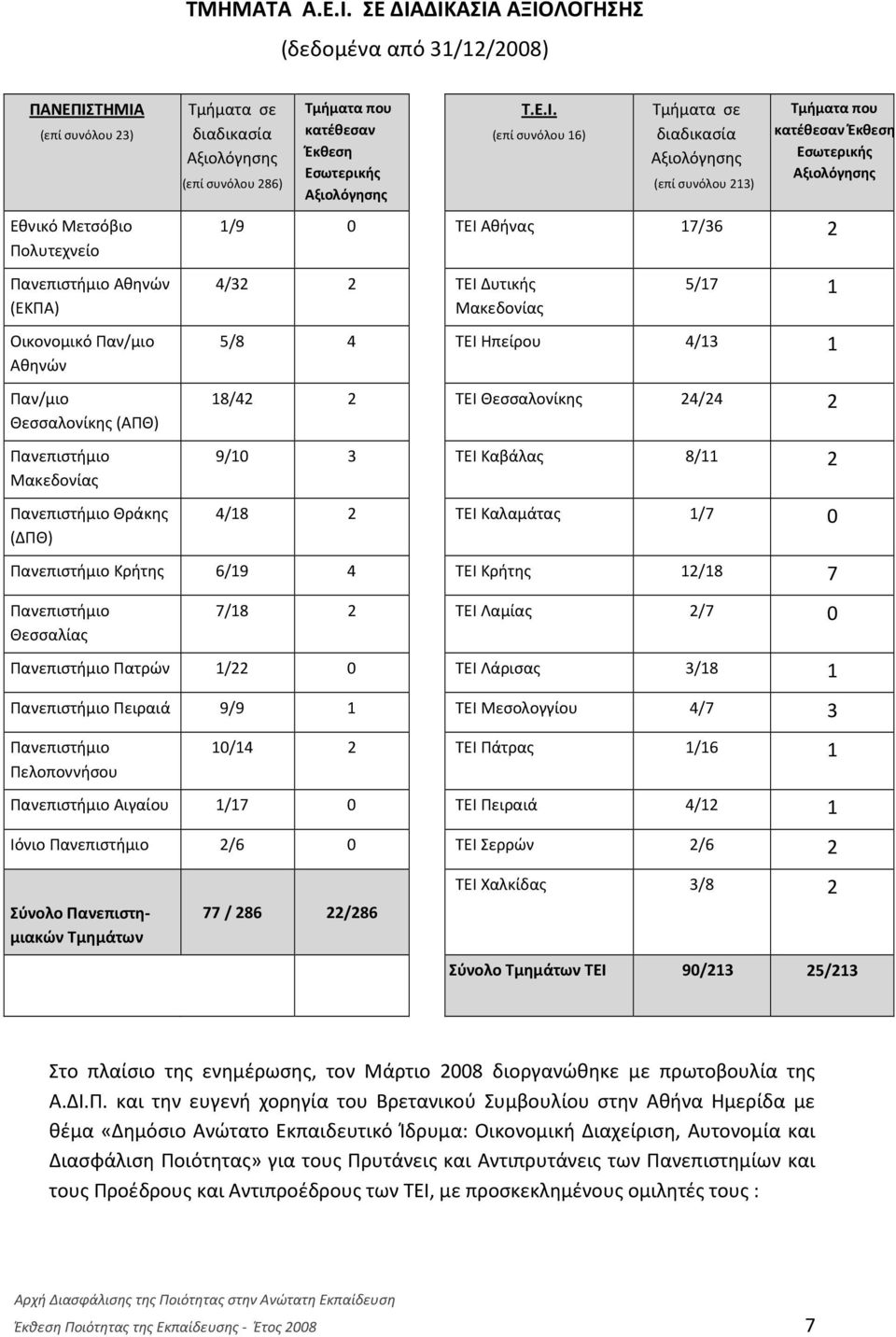 Πανεπιστήμιο Μακεδονίας Πανεπιστήμιο Θράκης (ΔΠΘ) Τμήματα σε διαδικασία Αξιολόγησης (επί συνόλου 286) Τμήματα που κατέθεσαν Έκθεση Εσωτερικής Αξιολόγησης Τ.Ε.Ι.