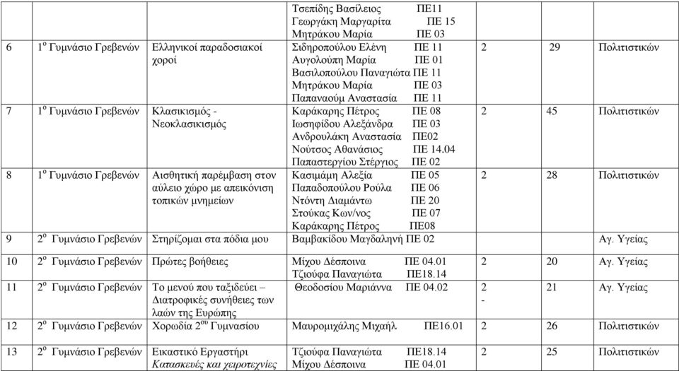 04 Παπαστεργίου Στέργιος ΠΕ 02 8 1 ο Γυμνάσιο Γρεβενών Αισθητική παρέμβαση στον Κασιμάμη Αλεξία ΠΕ 05 2 28 Πολιτιστικών αύλειο χώρο με απεικόνιση Παπαδοπούλου Ρούλα ΠΕ 06 τοπικών μνημείων Ντόντη