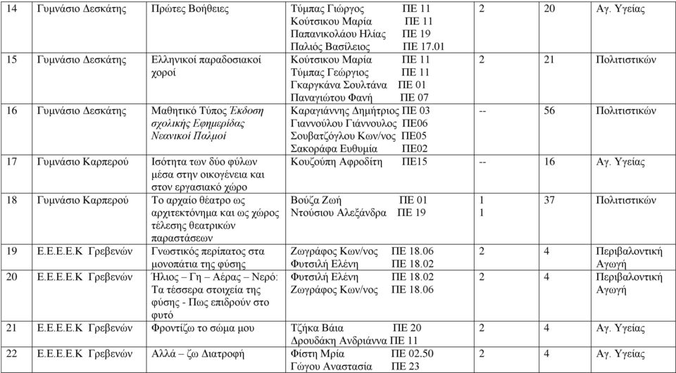 εργασιακό χώρο 18 Γυμνάσιο Καρπερού Το αρχαίο θέατρο ως αρχιτεκτόνημα και ως χώρος τέλεσης θεατρικών παραστάσεων 19 Ε.