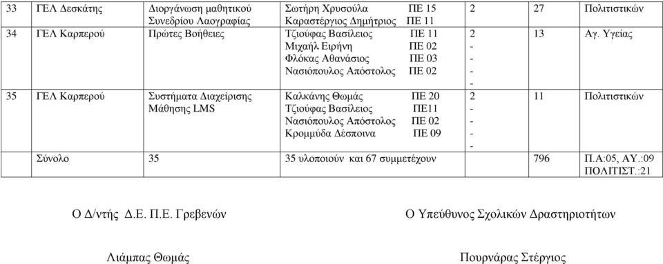 ΠΕ 20 Τζιούφας Βασίλειος ΠΕ11 Νασιόπουλος Απόστολος ΠΕ 02 Κρομμύδα Δέσποινα ΠΕ 09 2 27 Πολιτιστικών 2 2 13 Αγ.