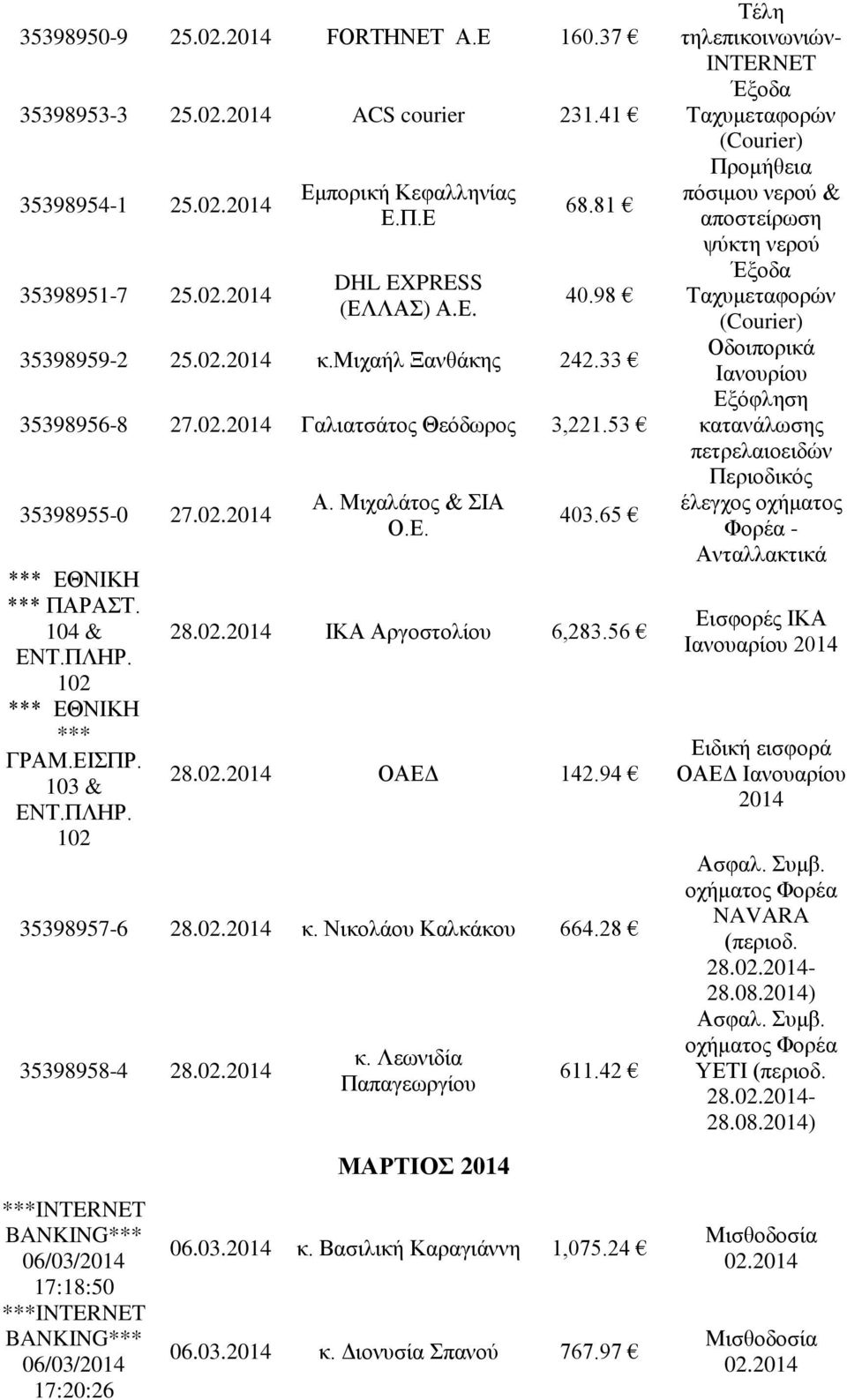 103 & ΕΝΤ.ΠΛΗΡ. 102 Α. Μιχαλάτος & ΣΙΑ Ο.Ε. 403.65 28.02.2014 ΙΚΑ Αργοστολίου 6,283.56 28.02.2014 ΟΑΕΔ 142.94 35398957-6 28.02.2014 κ. Νικολάου Καλκάκου 664.28 35398958-4 28.02.2014 06/03/2014 17:18:50 06/03/2014 17:20:26 κ.