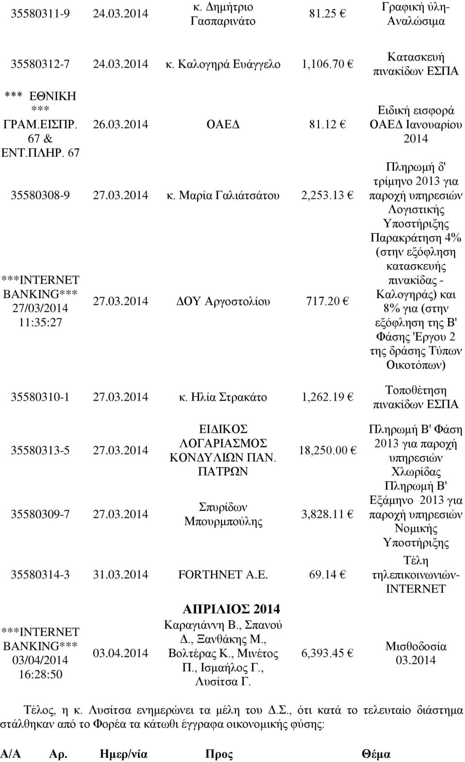 ΠΑΤΡΩΝ Σπυρίδων Μπουρμπούλης 18,250.00 3,828.11 35580314-3 31.03.2014 FORTHNET A.E. 69.14 03/04/2014 16:28:50 03.04.2014 ΑΠΡΙΛΙΟΣ 2014 Καραγιάννη Β., Σπανού Δ., Ξανθάκης Μ., Βολτέρας Κ., Μινέτος Π.