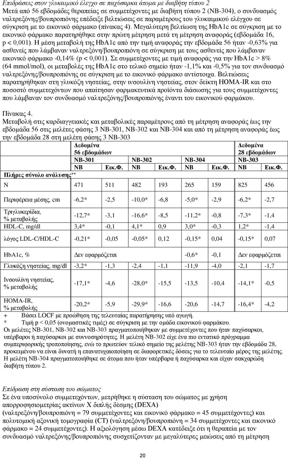 Μεγαλύτερη βελτίωση της HbA1c σε σύγκριση με το εικονικό φάρμακο παρατηρήθηκε στην πρώτη μέτρηση μετά τη μέτρηση αναφοράς (εβδομάδα 16, p < 0,001).