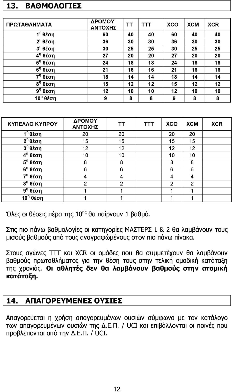 η θέση 15 15 15 15 3 η θέση 12 12 12 12 4 η θέση 10 10 10 10 5 η θέση 8 8 8 8 6 η θέση 6 6 6 6 7 η θέση 4 4 4 4 8 η θέση 2 2 2 2 9 η θέση 1 1 1 1 10 η θέση 1 1 1 1 Όλες οι θέσεις πέρα της 10 ης θα