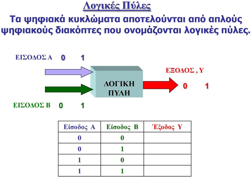 λογικές πύλες.