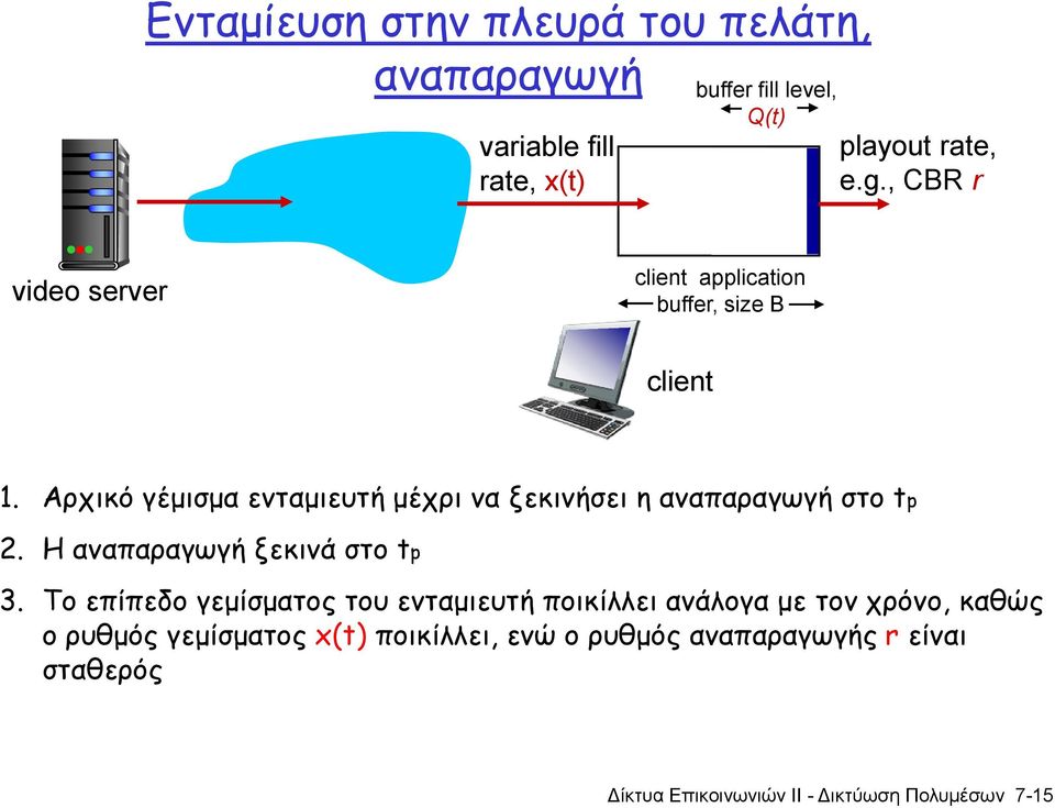 Αρχικό γέμισμα ενταμιευτή μέχρι να ξεκινήσει η αναπαραγωγή στο tp 2. Η αναπαραγωγή ξεκινά στο tp 3.