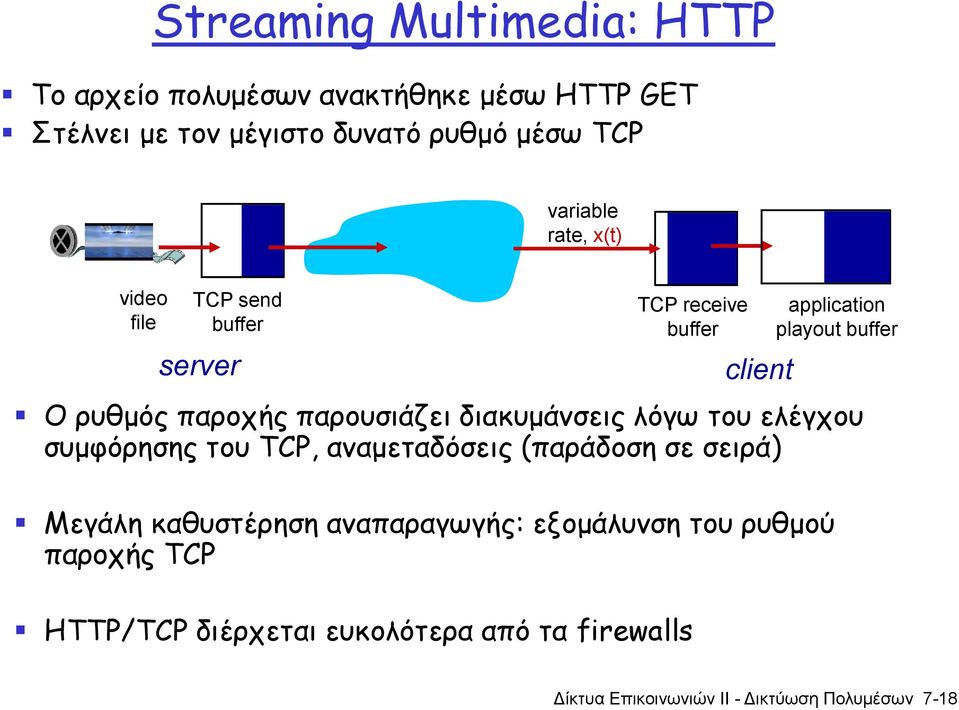 ελέγχου συμφόρησης του TCP, αναμεταδόσεις (παράδοση σε σειρά) Μεγάλη καθυστέρηση αναπαραγωγής: εξομάλυνση του ρυθμού παροχής