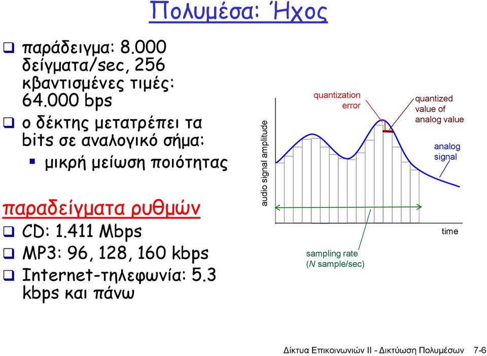 quantized value of analog value analog signal παραδείγματα ρυθμών CD: 1.