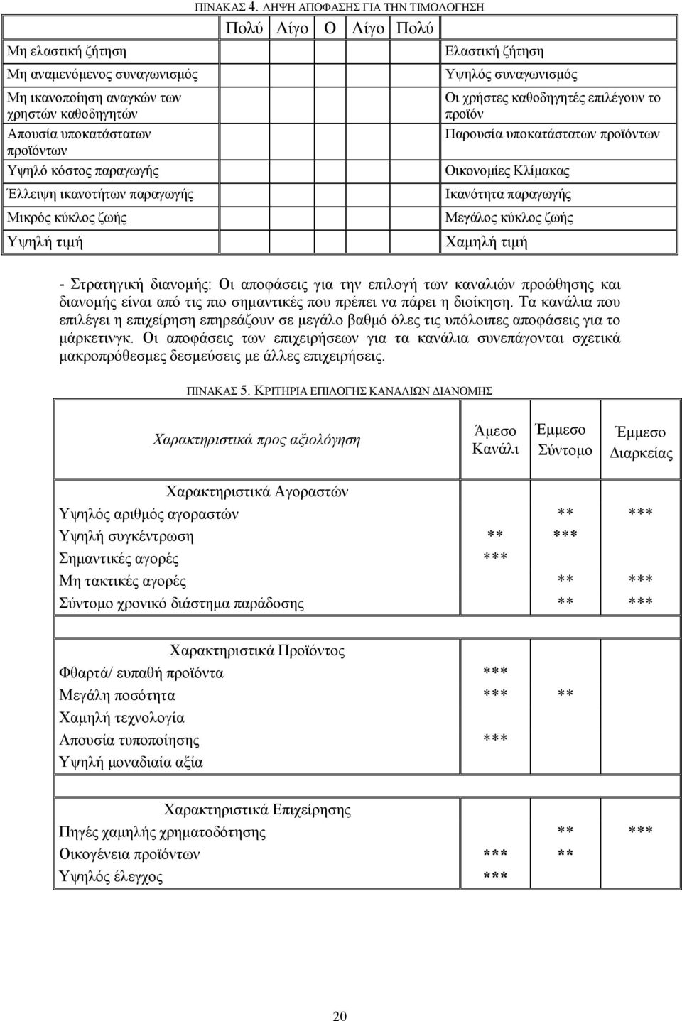 παραγωγής Έλλειψη ικανοτήτων παραγωγής Μικρός κύκλος ζωής Υψηλή τιμή Υψηλός συναγωνισμός Οι χρήστες καθοδηγητές επιλέγουν το προϊόν Παρουσία υποκατάστατων προϊόντων Οικονομίες Κλίμακας Ικανότητα