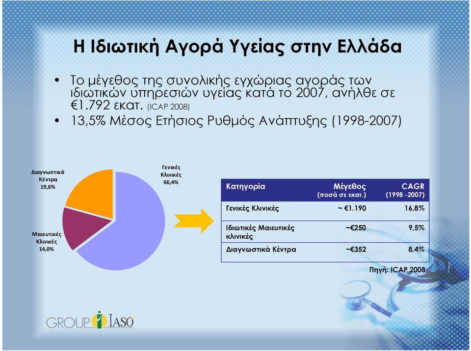 (ICAP 2008) 13,5% Μέσος Ετήσιος Ρυθμός Ανάπτυξης (1998-2007) Διαγνωστικά Κέντρα Γενικές Κλινικές 66,4% 19,6%