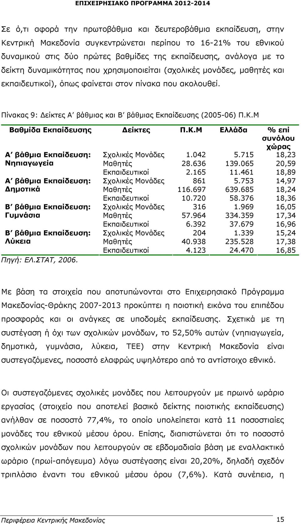 Μ Βαθμίδα Εκπαίδευσης Δείκτες Π.Κ.Μ Ελλάδα % επί συνόλου Α βάθμια Εκπαίδευση: Νηπιαγωγεία Α βάθμια Εκπαίδευση: Δημοτικά Β βάθμια Εκπαίδευση: Γυμνάσια Β βάθμια Εκπαίδευση: Λύκεια Πηγή: ΕΛ.ΣΤΑΤ, 2006.